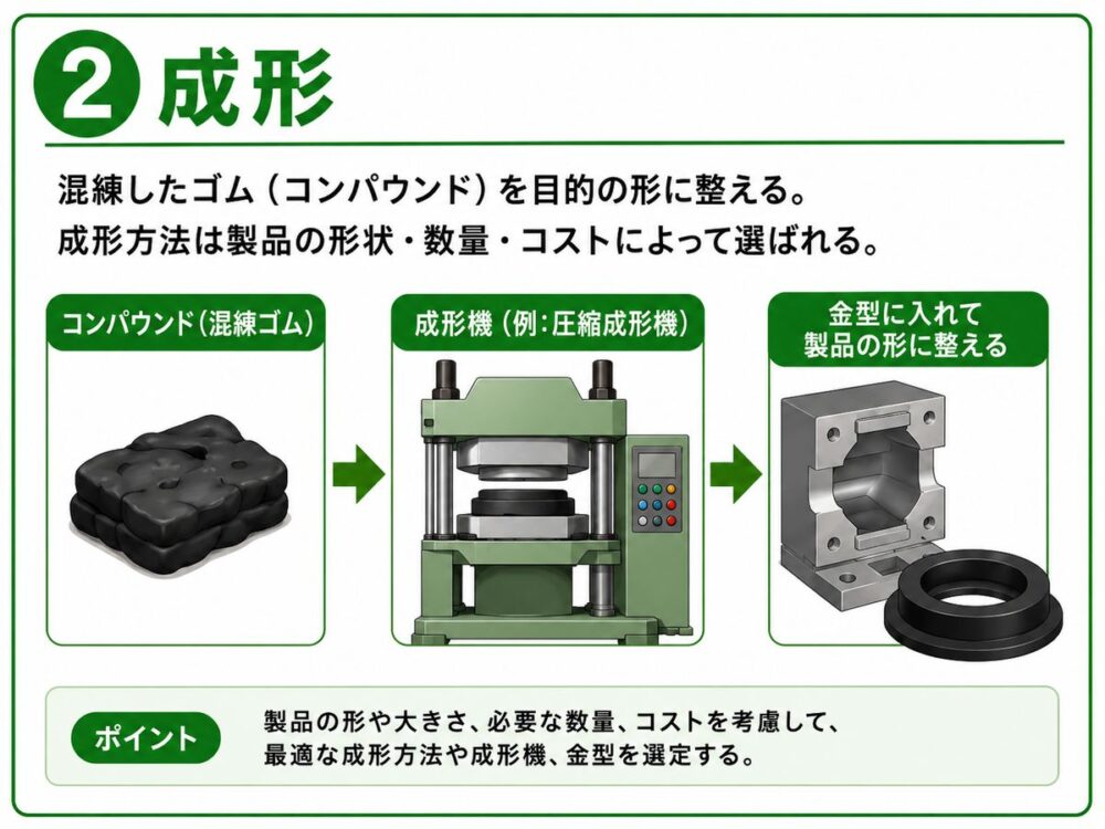 ② 成形