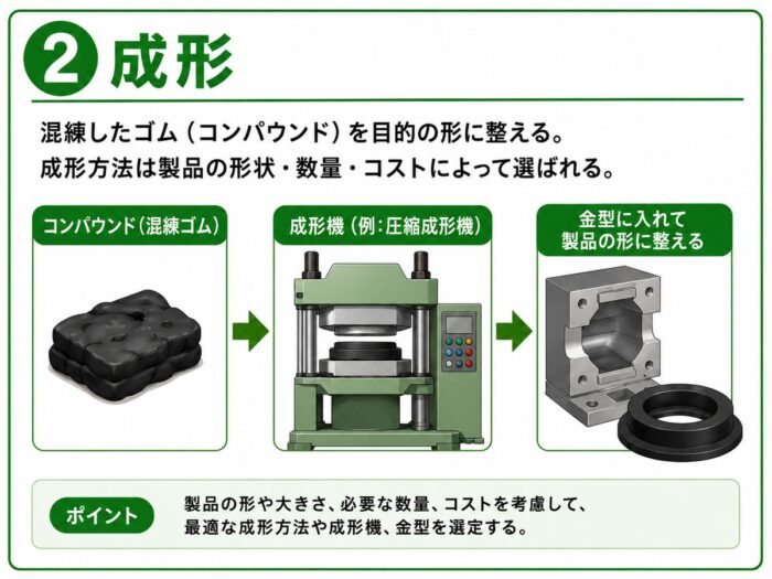 ② 成形