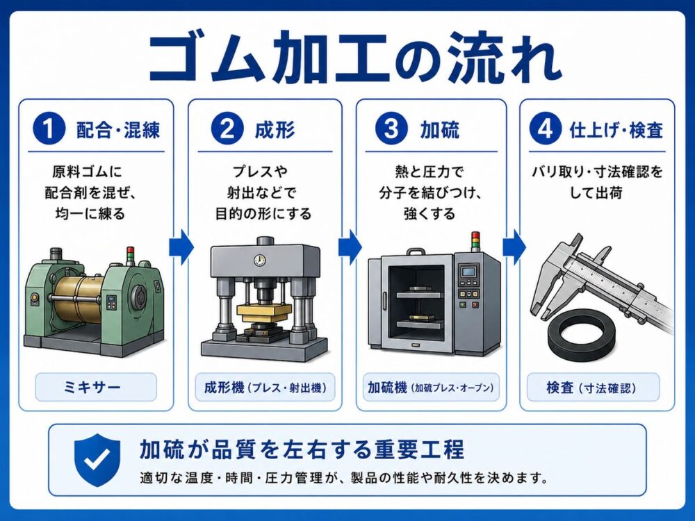 ゴム加工の流れ