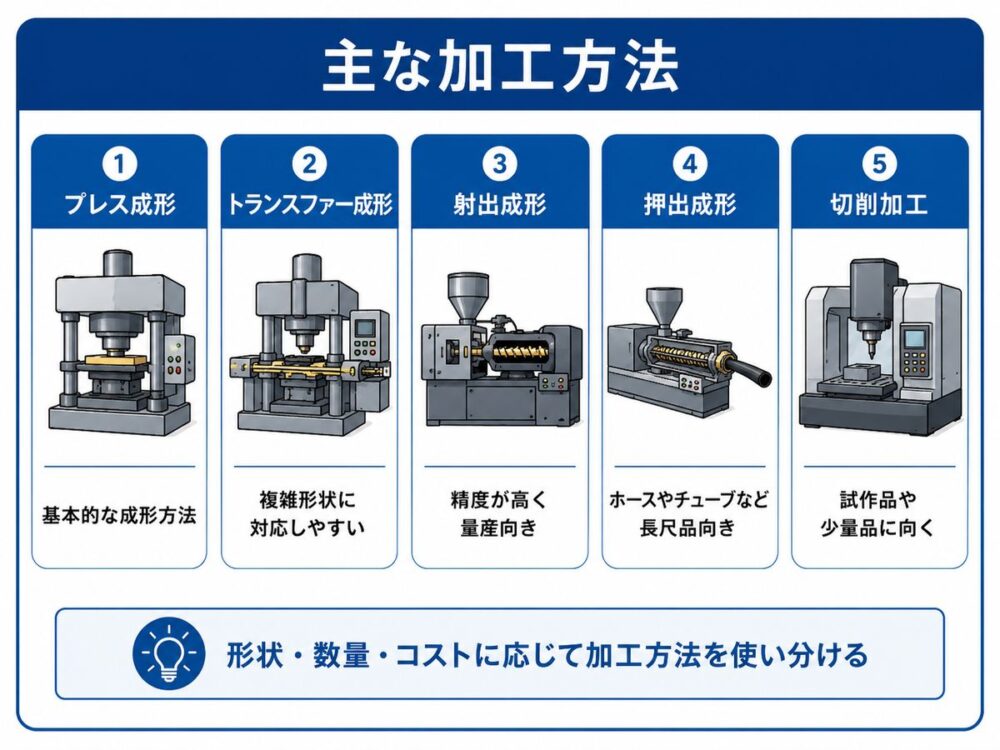 主な加工方法