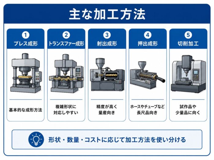 主な加工方法